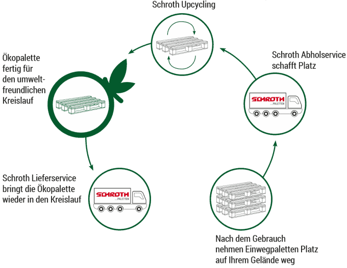 Schroth Paletten Upcycling